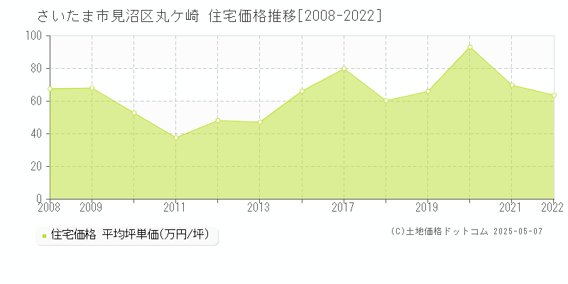 丸ケ崎(さいたま市見沼区)の住宅価格推移グラフ(坪単価)[2008-2022年]