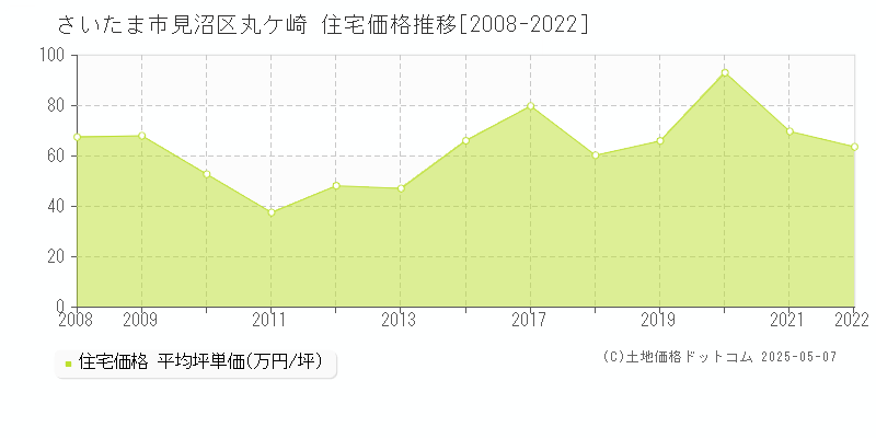 さいたま市見沼区丸ケ崎の住宅価格推移グラフ 