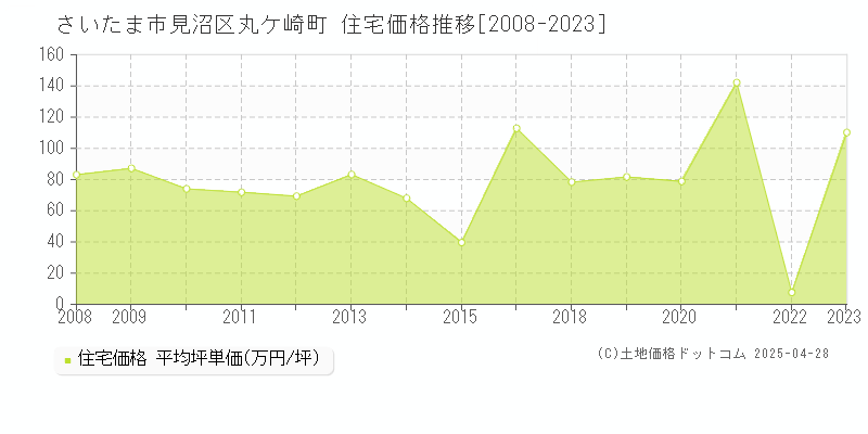 さいたま市見沼区丸ケ崎町の住宅価格推移グラフ 