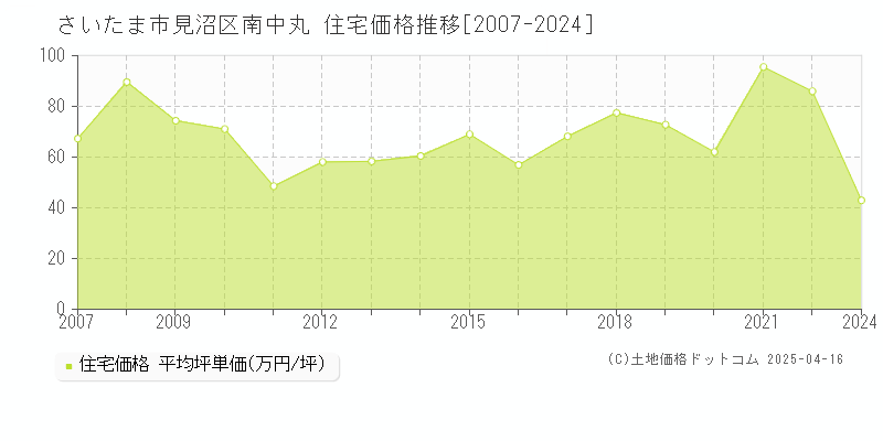 さいたま市見沼区南中丸の住宅価格推移グラフ 