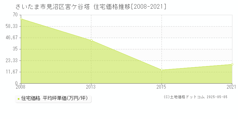 宮ケ谷塔(さいたま市見沼区)の住宅価格推移グラフ(坪単価)[2008-2021年]