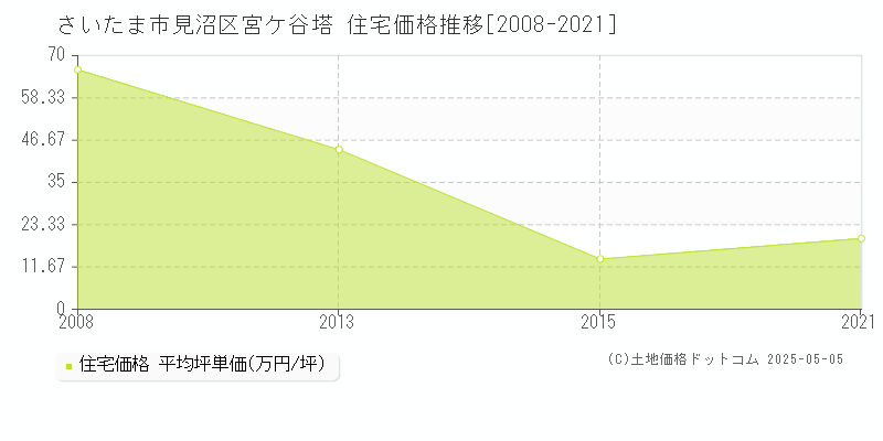 さいたま市見沼区宮ケ谷塔の住宅価格推移グラフ 