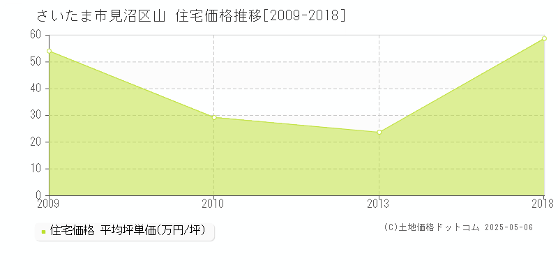 山(さいたま市見沼区)の住宅価格推移グラフ(坪単価)[2009-2018年]