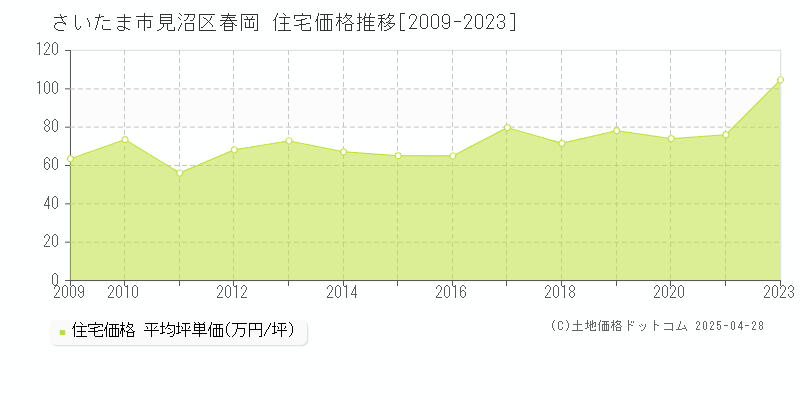 さいたま市見沼区春岡の住宅価格推移グラフ 