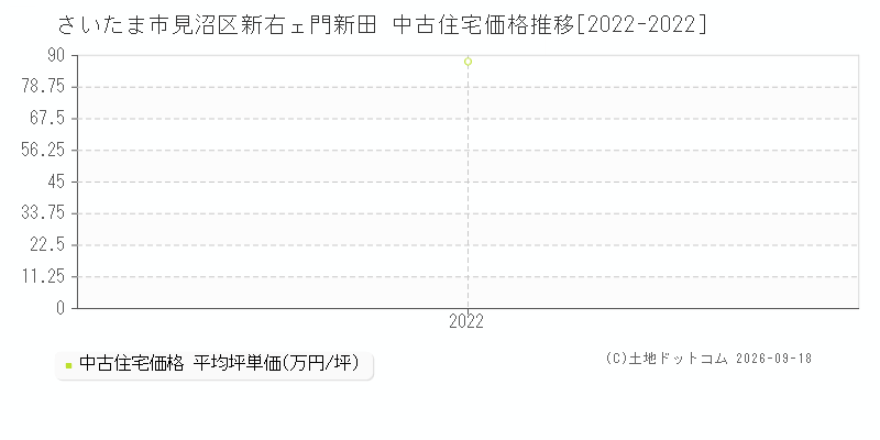 さいたま市見沼区大字新右ェ門新田の中古住宅価格推移グラフ(坪単価)[2022-2022年]
