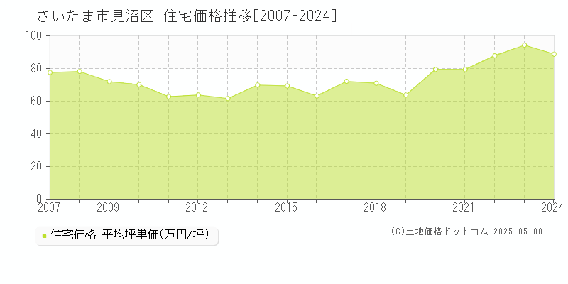 さいたま市見沼区(埼玉県)の住宅価格推移グラフ(坪単価)[2007-2024年]