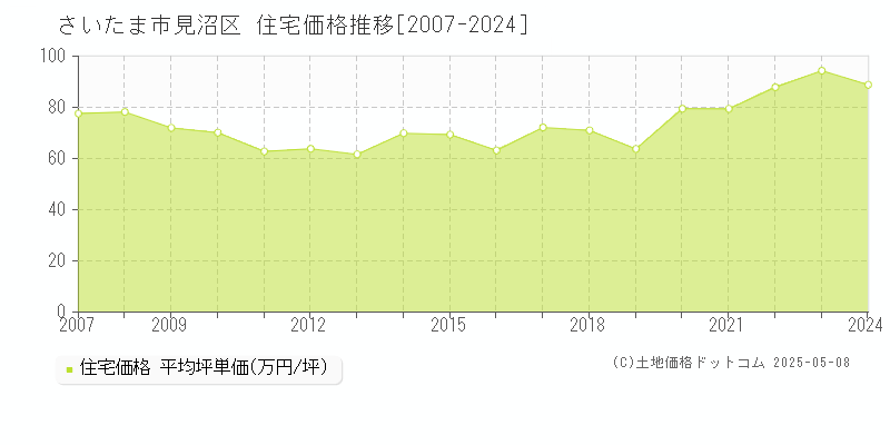 さいたま市見沼区の住宅価格推移グラフ 