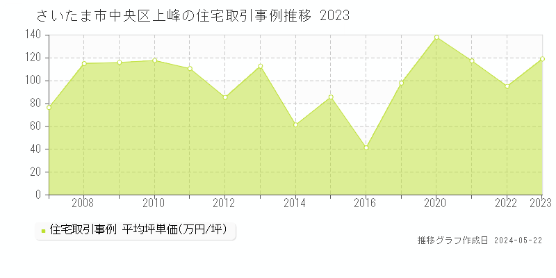 さいたま市中央区上峰の住宅価格推移グラフ 