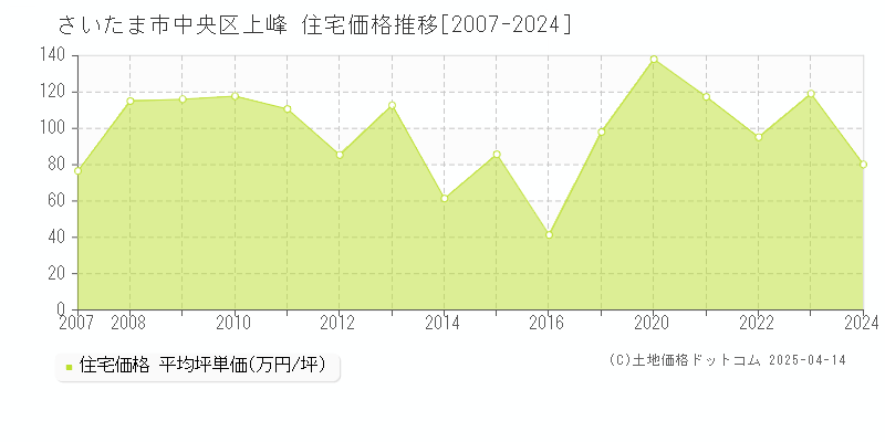 さいたま市中央区上峰の住宅価格推移グラフ 