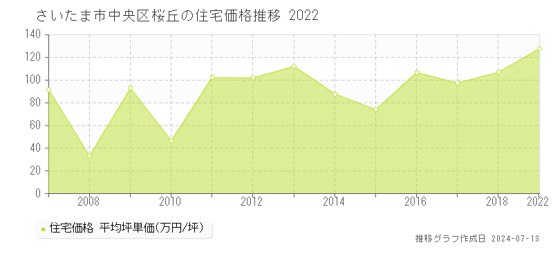 さいたま市中央区桜丘の住宅価格推移グラフ 