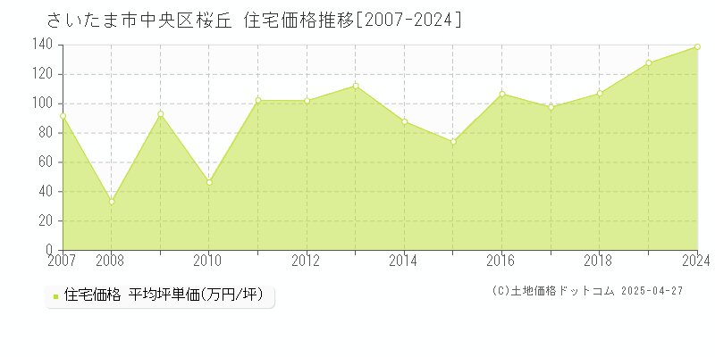 さいたま市中央区桜丘の住宅価格推移グラフ 