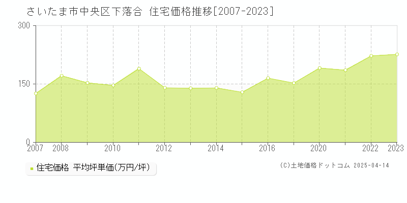 さいたま市中央区下落合の住宅価格推移グラフ 