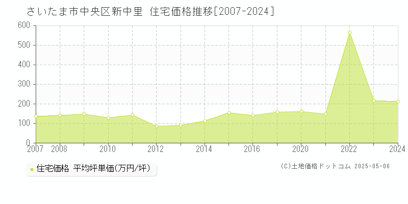 新中里(さいたま市中央区)の住宅価格推移グラフ(坪単価)[2007-2024年]