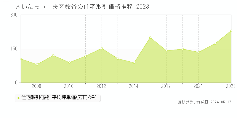 さいたま市中央区鈴谷の住宅価格推移グラフ 
