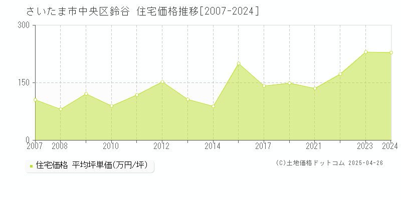 さいたま市中央区鈴谷の住宅価格推移グラフ 