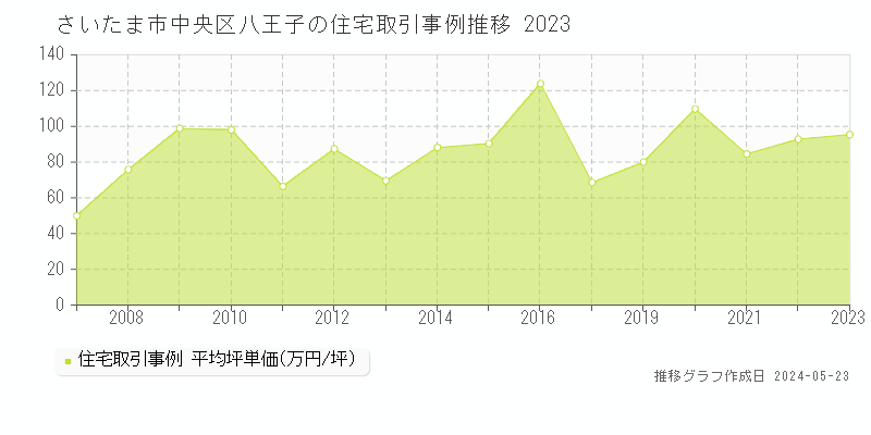 さいたま市中央区八王子の住宅価格推移グラフ 