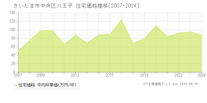 さいたま市中央区八王子の住宅価格推移グラフ 