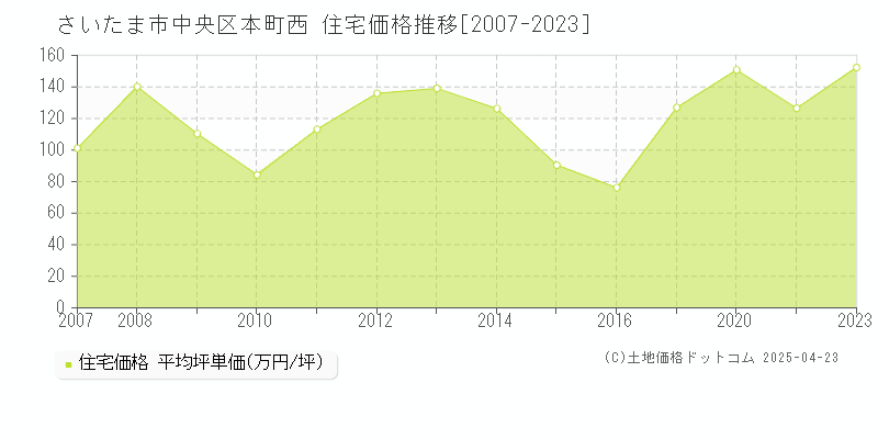 さいたま市中央区本町西の住宅価格推移グラフ 