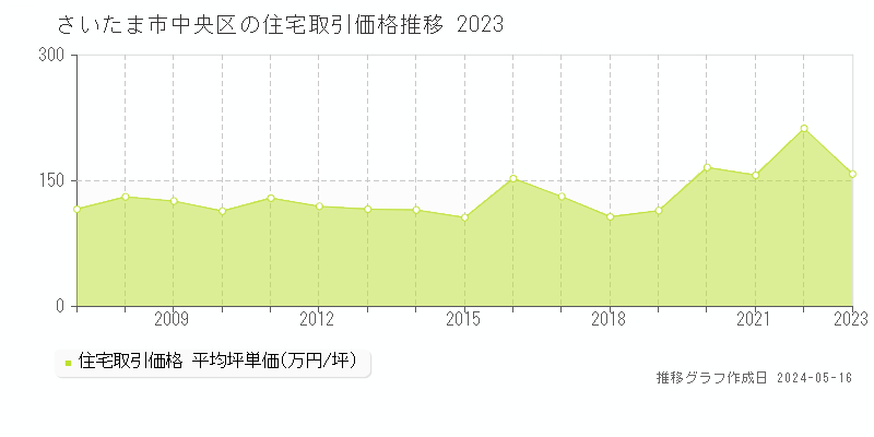さいたま市中央区の住宅価格推移グラフ 