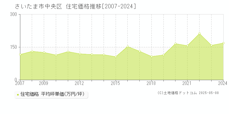 さいたま市中央区(埼玉県)の住宅価格推移グラフ(坪単価)[2007-2024年]