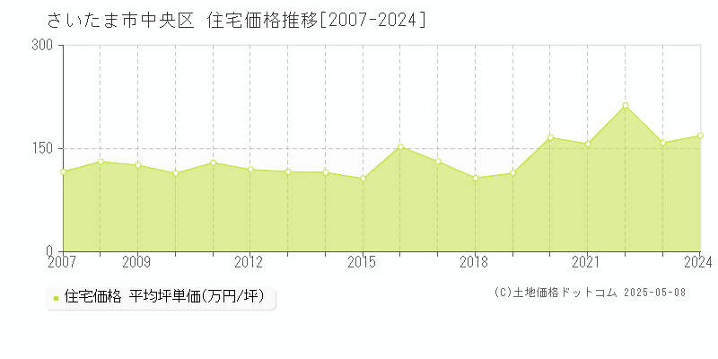 さいたま市中央区の住宅価格推移グラフ 