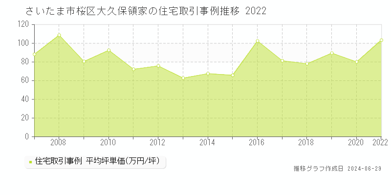 さいたま市桜区大久保領家の住宅取引事例推移グラフ 