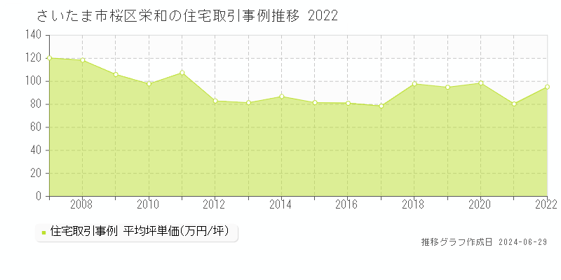 さいたま市桜区栄和の住宅取引事例推移グラフ 