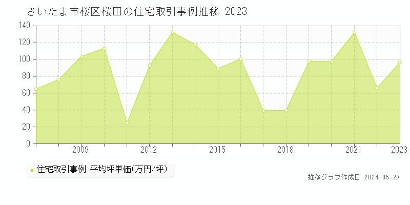 さいたま市桜区桜田の住宅価格推移グラフ 