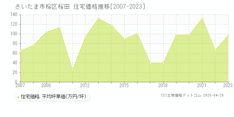 さいたま市桜区桜田の住宅価格推移グラフ 