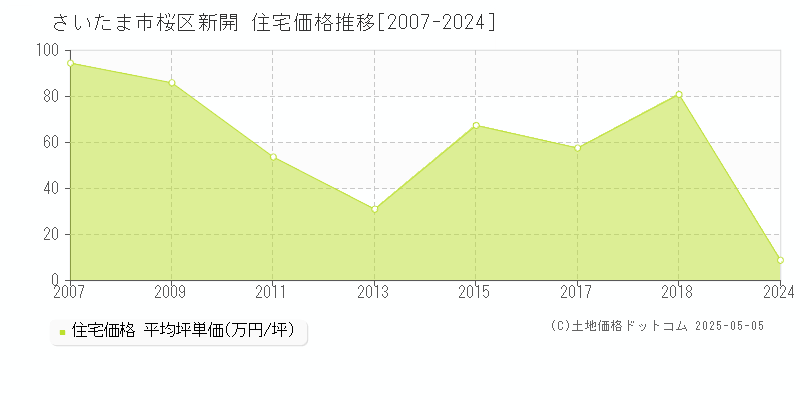 新開(さいたま市桜区)の住宅価格推移グラフ(坪単価)[2007-2024年]