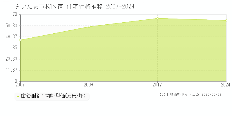 宿(さいたま市桜区)の住宅価格推移グラフ(坪単価)[2007-2024年]