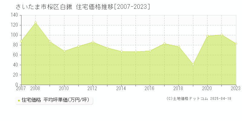 さいたま市桜区白鍬の住宅価格推移グラフ 