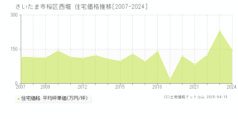 さいたま市桜区西堀の住宅価格推移グラフ 