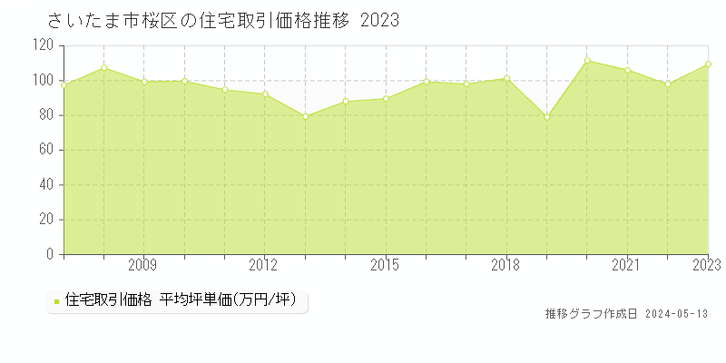 さいたま市桜区全域の住宅価格推移グラフ 