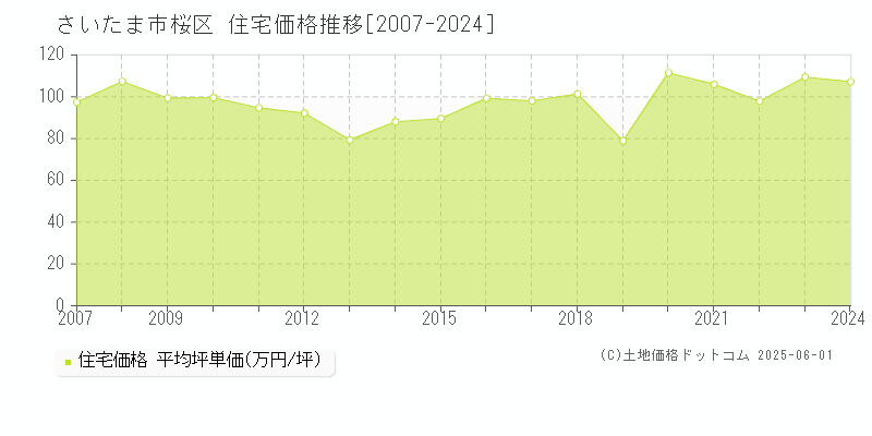 さいたま市桜区(埼玉県)の住宅価格推移グラフ(坪単価)[2007-2024年]