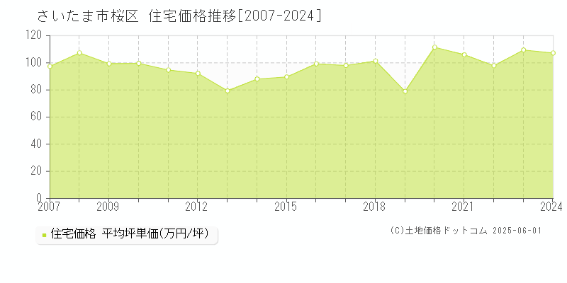 さいたま市桜区全域の住宅価格推移グラフ 