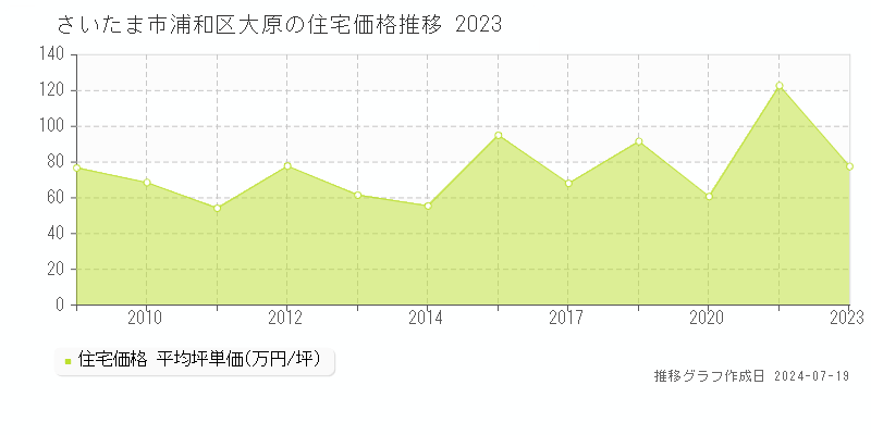 さいたま市浦和区大原の住宅価格推移グラフ 