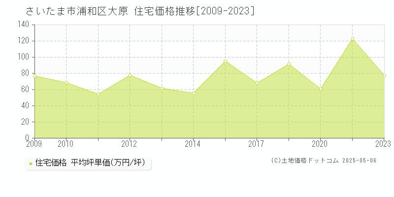 大原(さいたま市浦和区)の住宅価格推移グラフ(坪単価)[2009-2023年]
