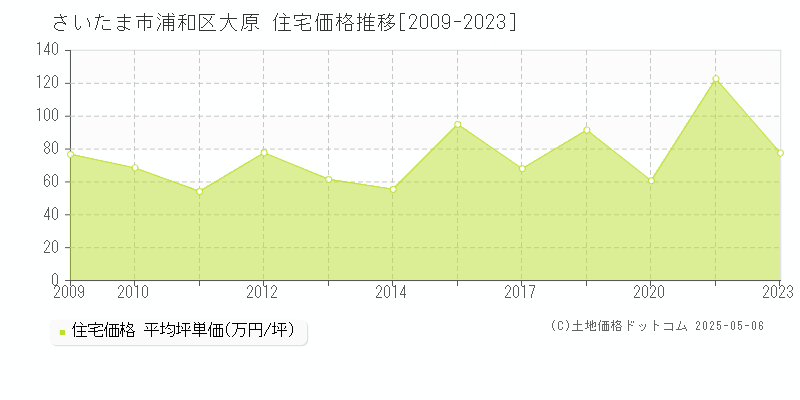 さいたま市浦和区大原の住宅価格推移グラフ 