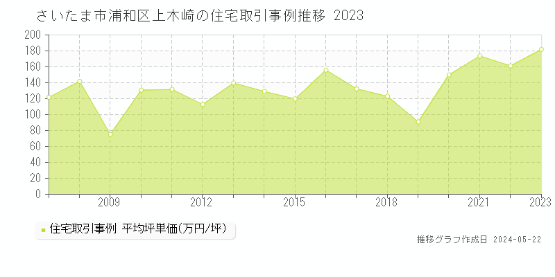 さいたま市浦和区上木崎の住宅価格推移グラフ 