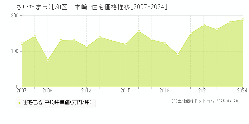 さいたま市浦和区上木崎の住宅価格推移グラフ 