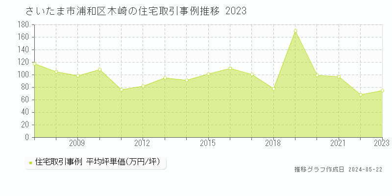 さいたま市浦和区木崎の住宅価格推移グラフ 