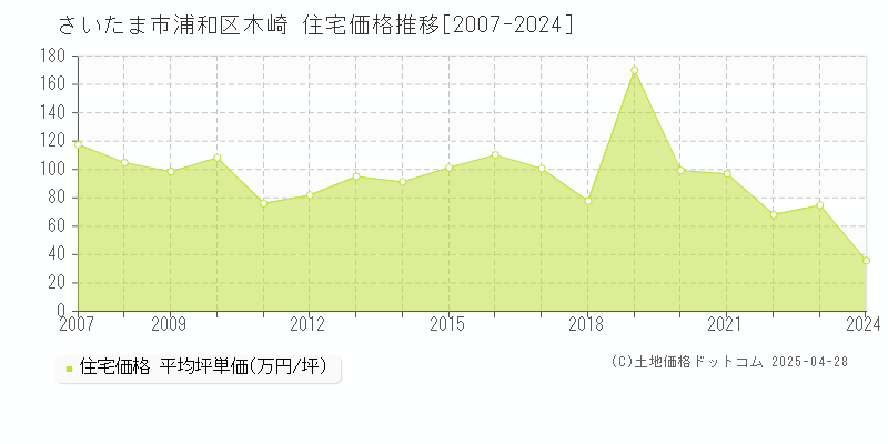 さいたま市浦和区木崎の住宅価格推移グラフ 