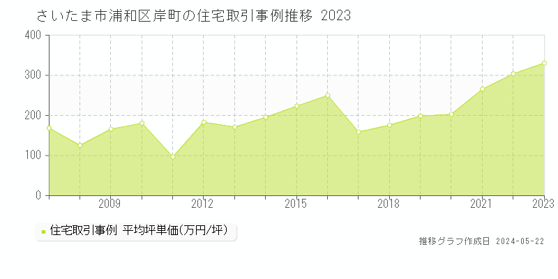 さいたま市浦和区岸町の住宅取引価格推移グラフ 