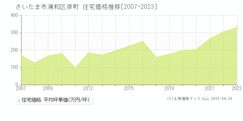 さいたま市浦和区岸町の住宅取引価格推移グラフ 