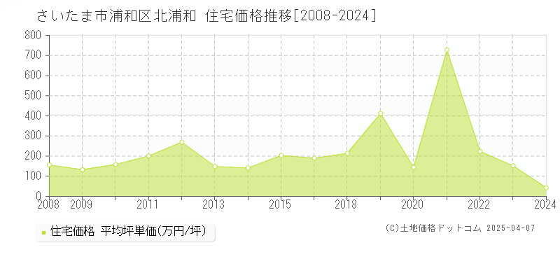 さいたま市浦和区北浦和の住宅取引価格推移グラフ 