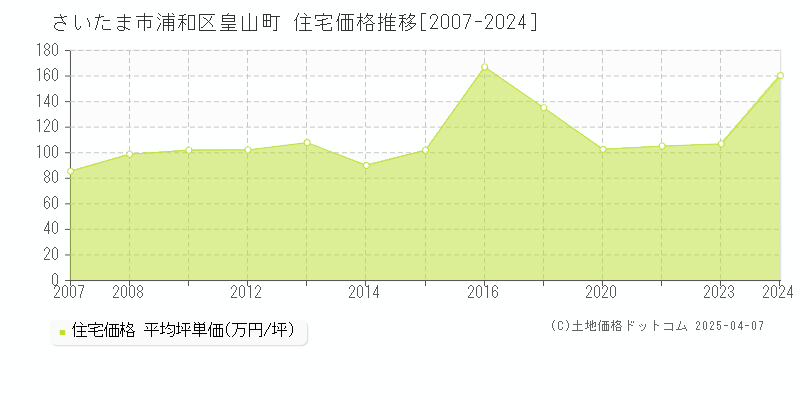 さいたま市浦和区皇山町の住宅価格推移グラフ 