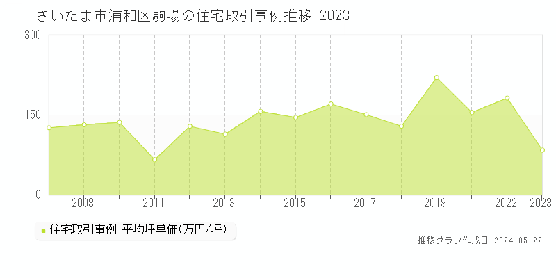 さいたま市浦和区駒場の住宅取引価格推移グラフ 