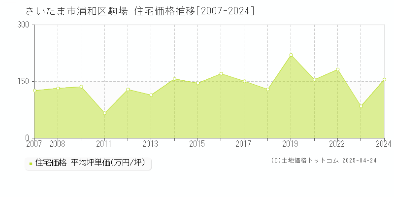 さいたま市浦和区駒場の住宅価格推移グラフ 