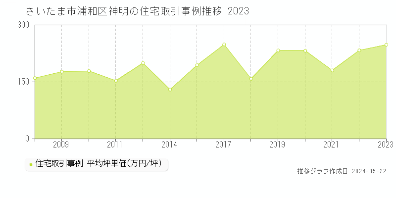 さいたま市浦和区神明の住宅価格推移グラフ 